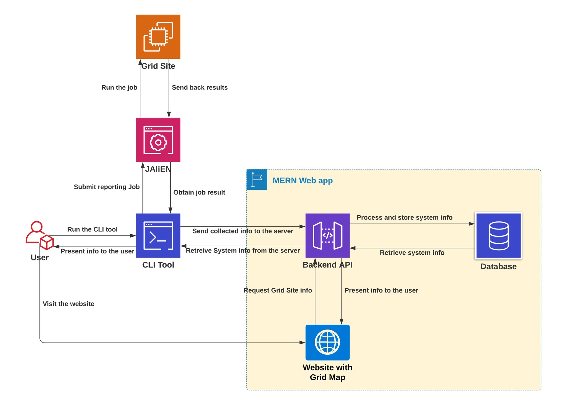 Site Sonar Architecture Diagram