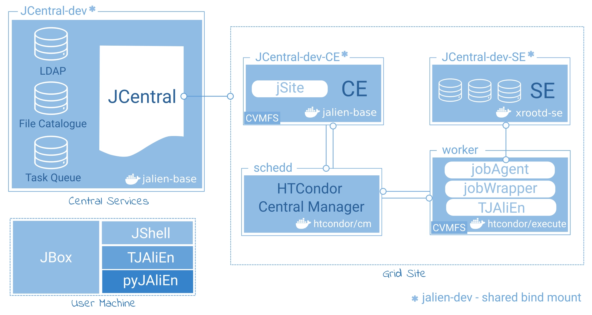 Replica of JAliEn Central Services